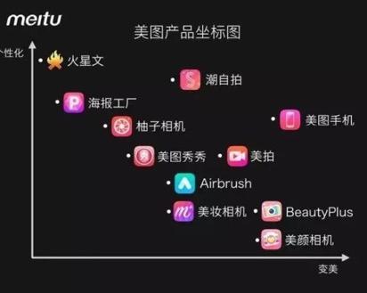 美圖未來或許能成為下一個騰訊,但現(xiàn)階段生存都將會很難